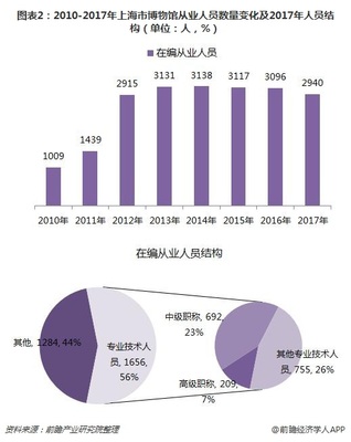 2017年上海市博物館發展現狀分析 參觀人次穩定增長下的互聯網銷售與從業人員挑戰