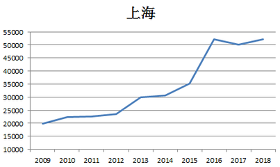上海互聯網銷售 房產稅影響的是購房門檻，還是房價走勢？