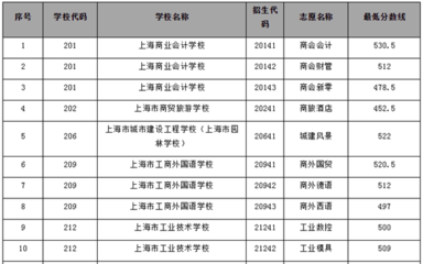 2019年上海市中職校提前批招生錄取最低分數線解析 聚焦中本貫通、五年一貫制與中高職貫通，兼談上海互聯網銷售行業