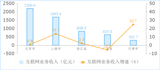 上海互聯網銷售市場 工信部數據顯示上半年網絡銷售企業收入同比激增37.4%