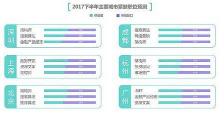 上?；ヂ摼W行業薪酬圖譜 整體上漲背后，技術與銷售崗位差距持續拉大