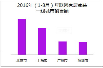 互聯網家居家裝行業洞察 女性用戶主導消費，上海市場引領線上銷售新風向