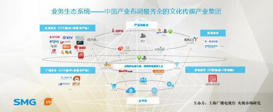 SMG打造“電視+互聯(lián)網(wǎng)+產(chǎn)業(yè)”全景營(yíng)銷(xiāo)生態(tài)圈，引領(lǐng)上海互聯(lián)網(wǎng)銷(xiāo)售新浪潮