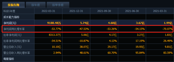 姚記科技中報預告 移動游戲收入下滑致凈利潤大幅縮水，互聯網銷售業務前景幾何？